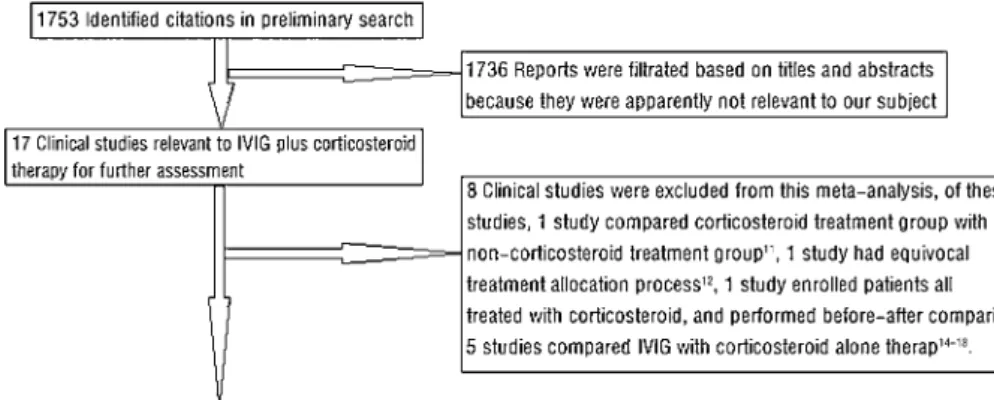 Figure 1 Flow diagram of studies selection process.