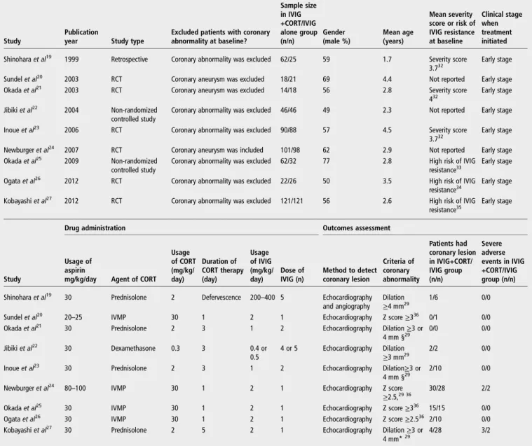 Table 2 Quality assessment of nine studies included for the meta-analysis