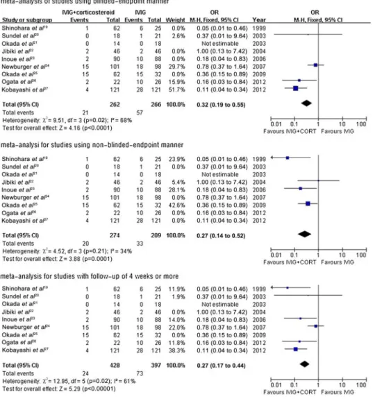 Figure 4 Meta-analysis for adverse events.