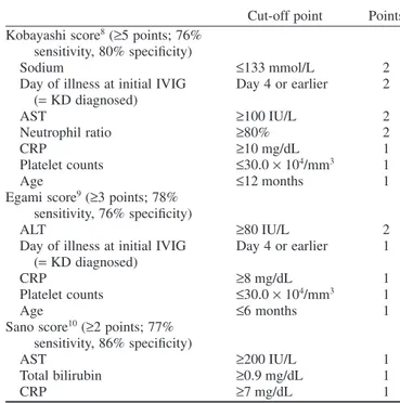 Table 3 Representative scoring systems for evaluating potential IVIG resistance