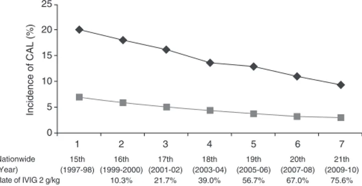 Fig. 2 Incidence of coronary artery lesions (CAL) vs rate of 2 g/kg i.v. immunoglobulin (IVIG) treatment