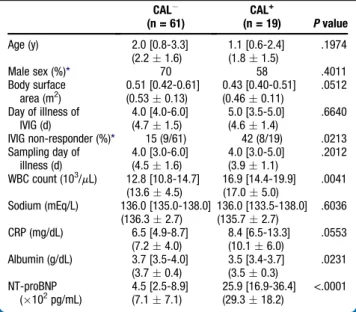 Table I. Demographic, laboratory characteristics of patients at the diagnosis in the group without CAL and with CAL CAL (n = 61) CAL + (n = 19) P value Age (y) 2.0 [0.8-3.3] (2.2  1.6) 1.1 [0.6-2.4](1.8 1.5) .1974 Male sex (%) * 70 58 .4011 Body surface 