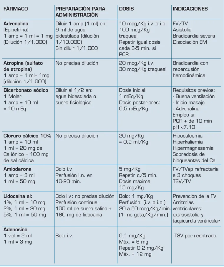Tabla II. Fármacos utilizados en RCP pediátrica