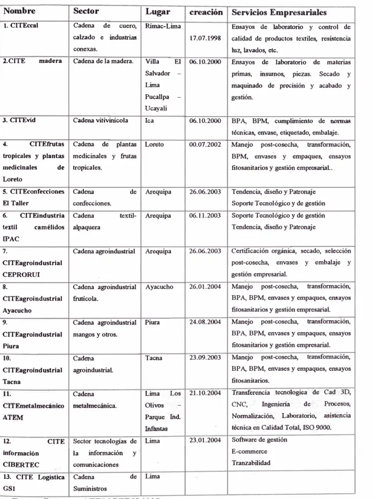 Tabla N º  06:  Servicios empresariales a cargo de los CITEs 