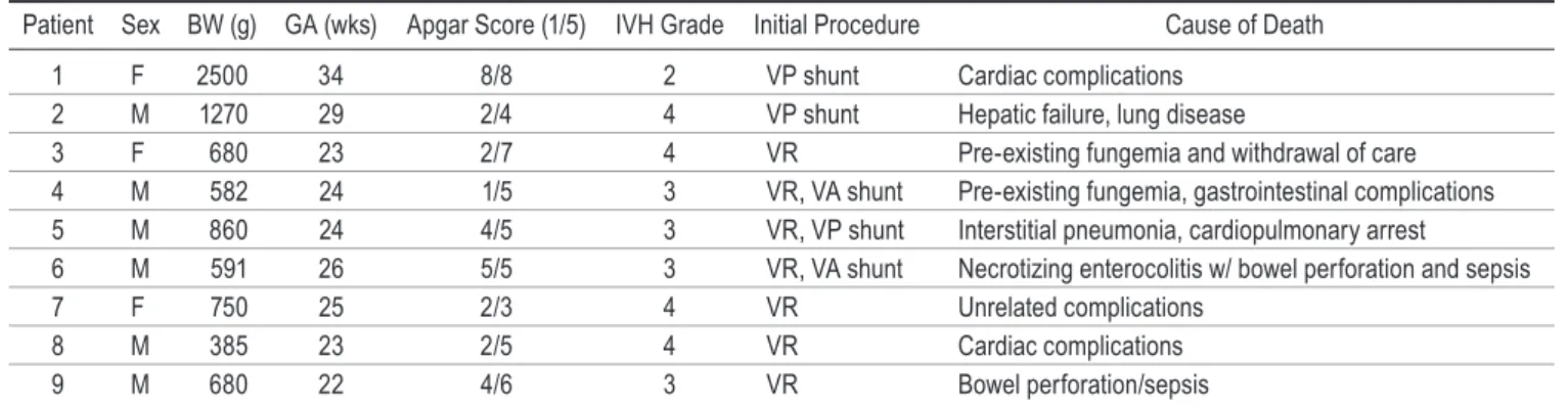 table 3. Patients who died during their initial hospitalization