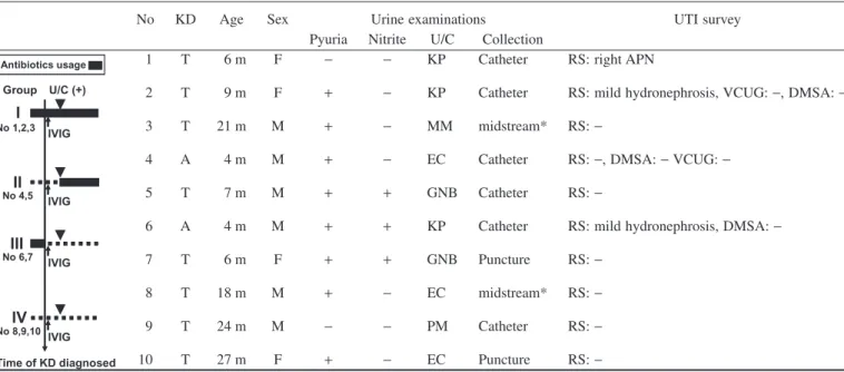 Table 4 Clinical features and the usage of antibiotics (graph) for treatment of UTI in 10 patients with KD