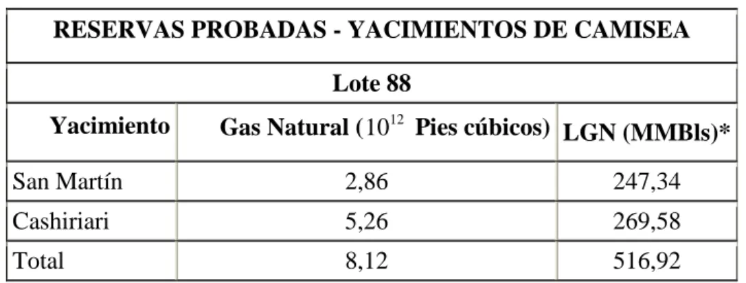Tabla 1. Reservas probadas (*) Glosario de términos Como es de conocimiento el precio de los hidrocarburos es oscilante; Pluspetrol ha reducido el precio del Gas Natural en boca de Pozo de US$ 2.21 a US$ 0.80, con lo cual el costo de GNV en las estaciones 