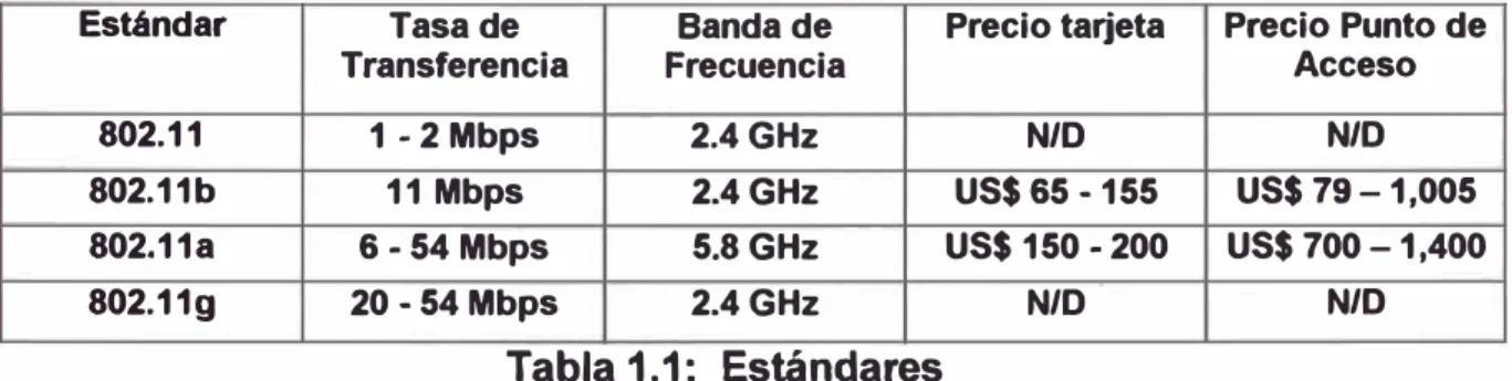 Tabla 1.1:  Estándares 