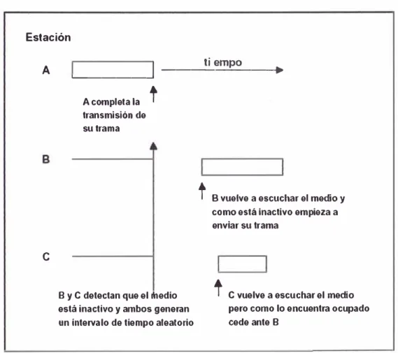 Figura 2.3:  CSMA/CA 
