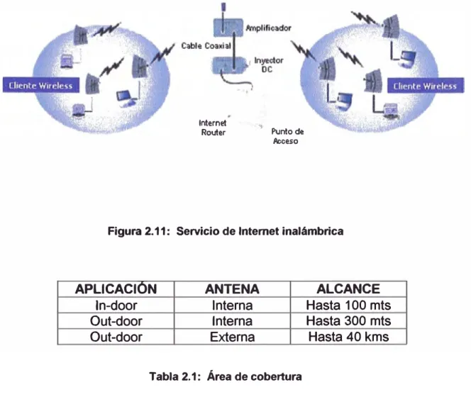 Figura 2.11:  Servicio de Internet inalámbrica 