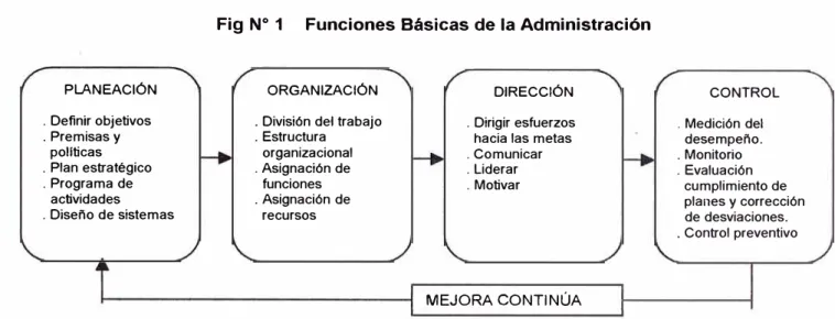 Fig  N º  1  Funciones Básicas de la Administración 