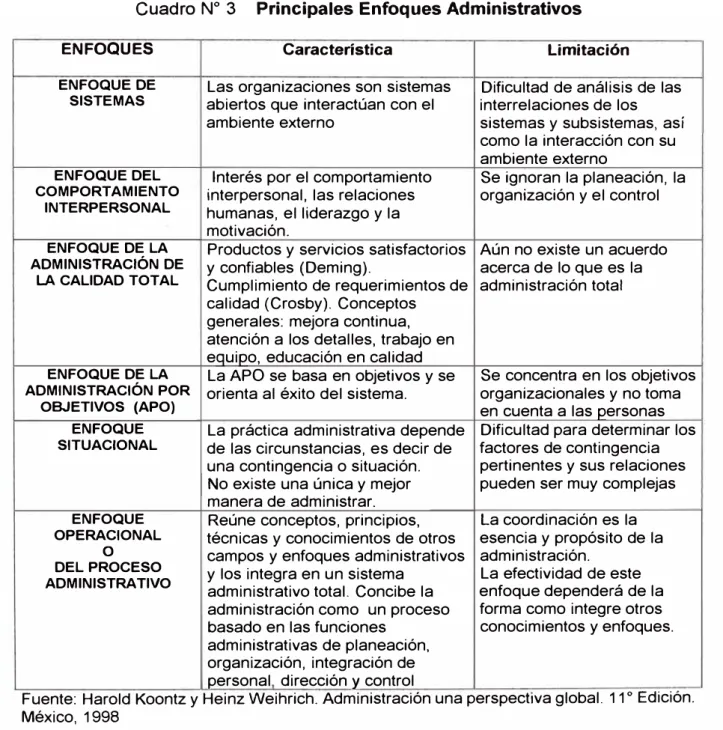 Cuadro N º  3  Principales Enfoques Administrativos 
