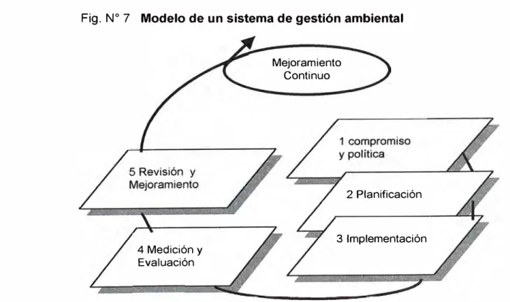 Fig.  N º  7  Modelo de un sistema de gestión ambiental 