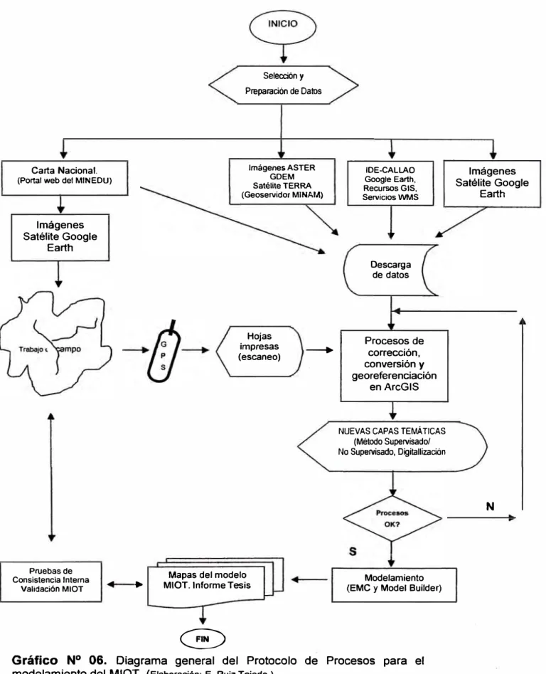 Gráfico  N º  06.  Diagrama  general  del  Protocolo  de  Procesos  para  el  modelamiento del MIOT