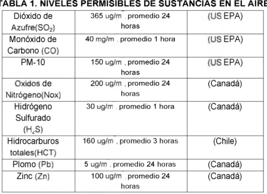 TABLA 1.  NIVELES  PERMISIBLES  DE SUSTANCIAS  EN  EL AIRE Dióxido de 