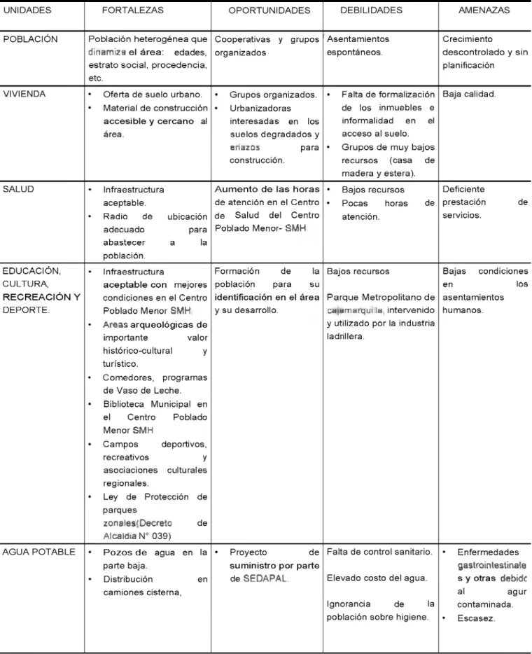 TABLA  18.  EVALUACIÓN  GENERAL  DE  LA SITUACIÓN ACTUAL SISTEMA SOCIO-CULTURAL U N I D A D E S F O R T A L E Z A S O P O R T U N I D A D E S D E B I L I D A D E S A M E N A Z A S P O B L A C I Ó N P o b l a c i ó n   h e t e r o g é n e a   q u e   d i n 