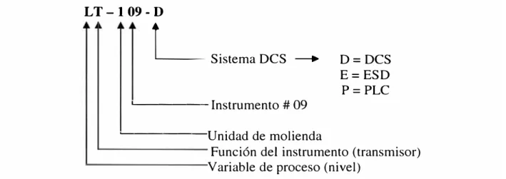 Fig. 2.3  Distribución de la Planta