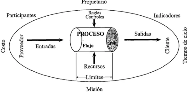 Figura 2.5:  Componentes de un Proceso. Fuente: elaboración propia 