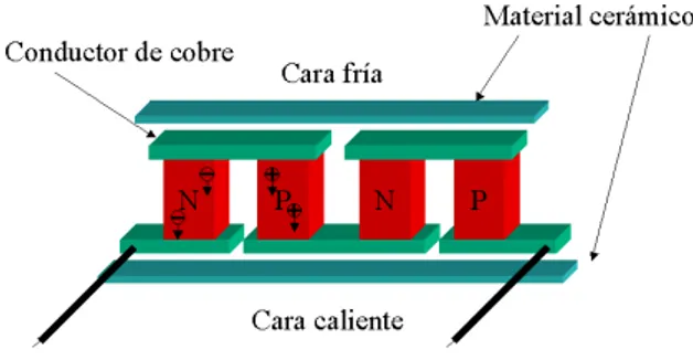 Figura 6. 1 Elementos de una célula Peltier 