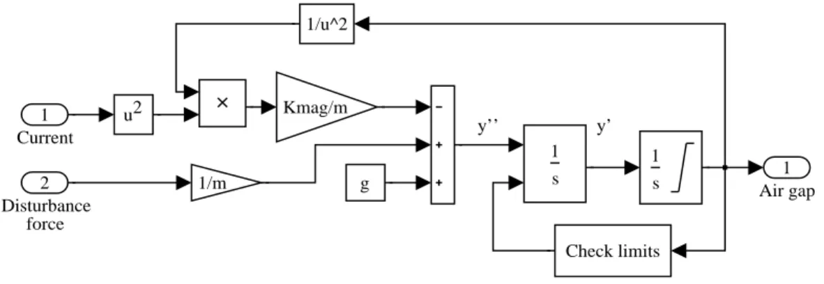 Figure 12: Nonlinear Simulink model ( bearing.mdl ) of the magnetic levitation system.