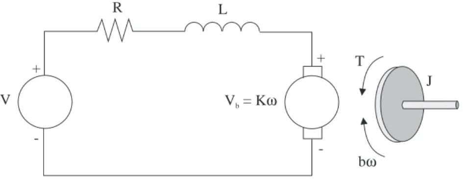 Figure 1: Schematic representation of the considered DC motor.