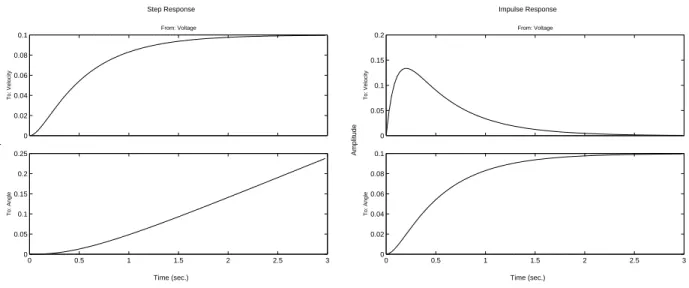 Figure 3: Step and impulse response.