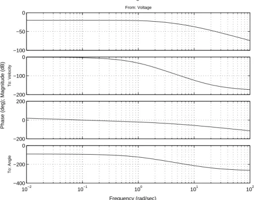 Figure 4: Bode diagram.
