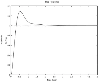 Figure 7: Closed-loop step response with a PID controller.