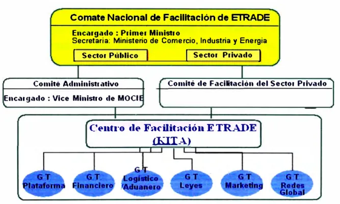 Gráfico Nro. 4: Organización para implementar ETRADE 