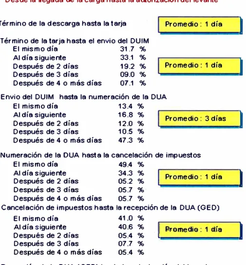 Gráfico Nro.22: Tiempos en el procesos de comercio exterior en el Perú 