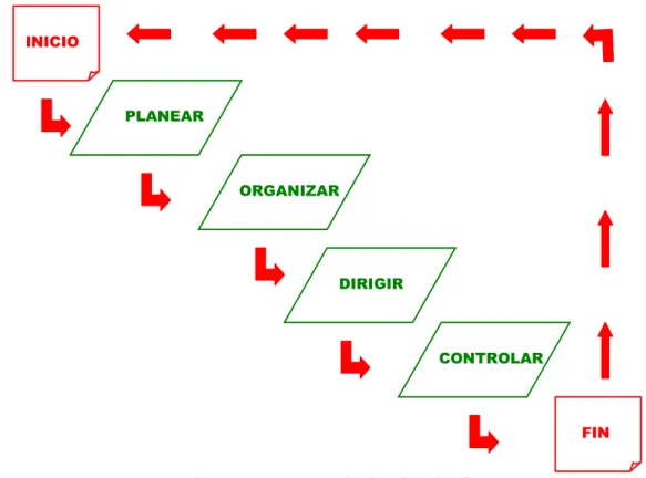 Figura 6.- Proceso de Gestión Cíclico