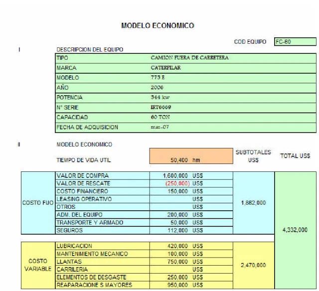 Tabla 1.- Modelo Económico de un Camión CAT 775F