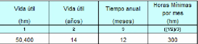 Tabla 2.- Descripción de hora del CAMION CAT 775E