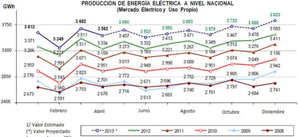 Figura 1.2: Producción histórica anual de energía eléctrica a nivel nacional. 