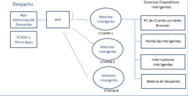 Figura 2.7: Arquitectura propuesta por GE para optimizar demandas– Mallas  Inteligente