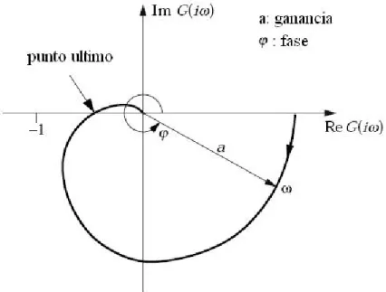 Figura 3.7: Determinación del punto ultimo. 