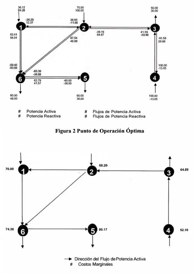 Figura 2 Punto de Operación Óptima 