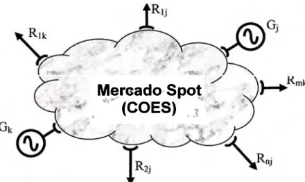 Fig. 2.2  Funcionamiento del Mercado Spot 