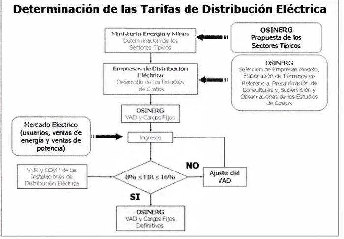 Fig. 2.5 Determinación de las Tarifas de Distribución Eléctrica 