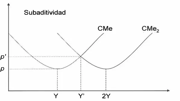 Fig. 3.2 Subaditividad de Costos 