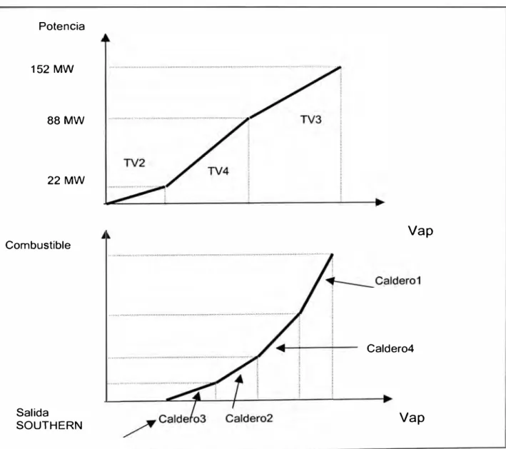 Figura 3.2: Gráfico de la operación de la CT ILO 1. 