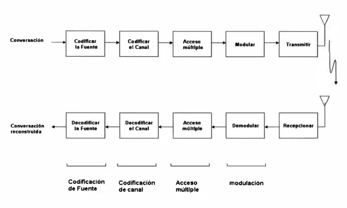 Figura 2.2 Componentes principales de un sistema digital de comunicación. 