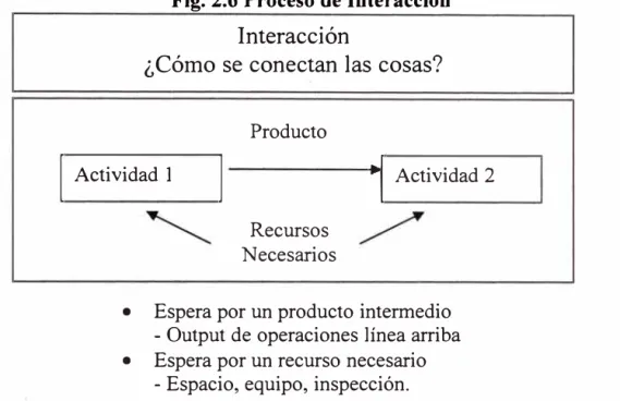 Fig. 2.6 Proceso de Interacción 