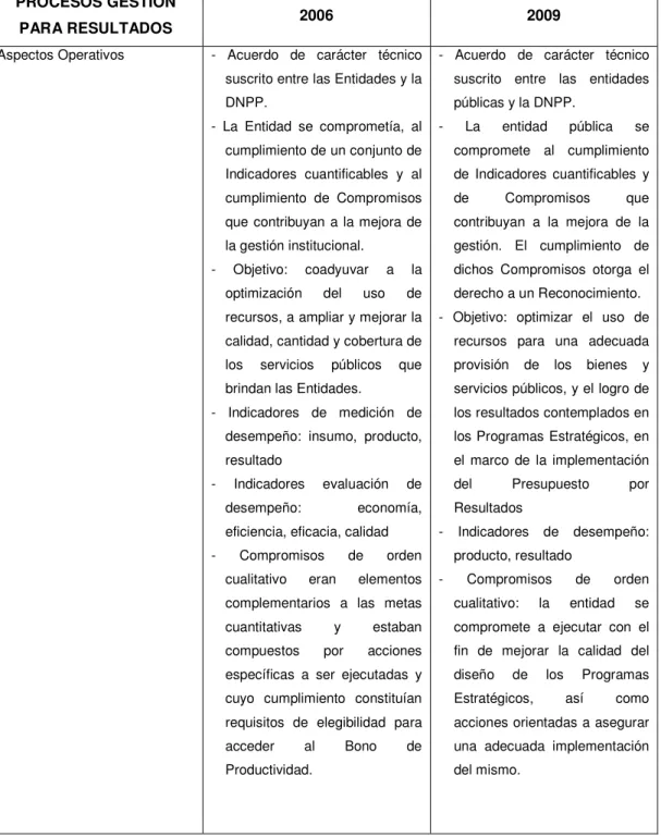 Cuadro Nº 3: Evolución del Proceso de GpR en el Perú 