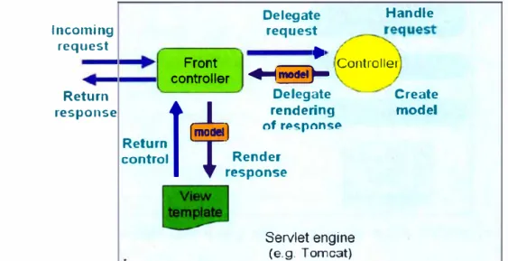 Figura N º  2.35: Flujo de la petición Web en Spring Web MVC. (Johnson et al., 2008) 