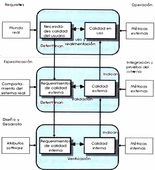 Figura N º  2.26:  �alidad en el ciclo de vida del software.  (NTP  1S0/IEC  14598- l :2005) 