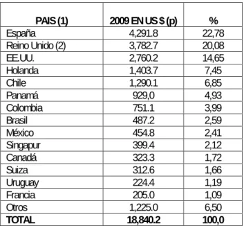 CUADRO N° 3: INVERSION EXTRANJERA DIRECTA SEGÚN   PAISES DE ORIGEN  PAIS (1)  2009 EN US $ (p)  %  España  4,291.8  22,78  Reino Unido (2)  3,782.7  20,08  EE.UU