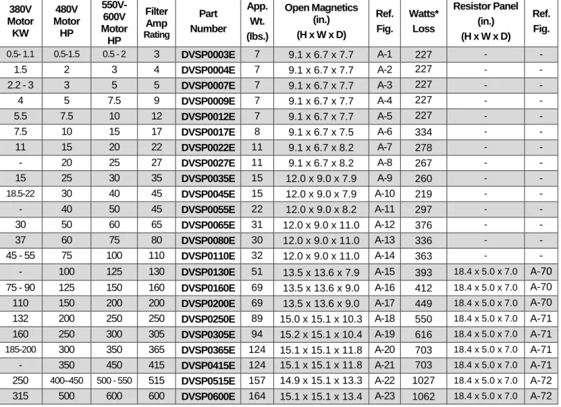 Table 3-1: Panel Selection Table  380V  Motor  KW  480V  Motor HP  550V- 600V  Motor  HP  Filter Amp Rating Part  Number  App