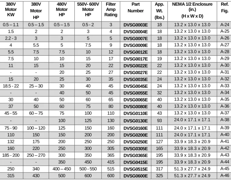 Table 3-2: Enclosed NEMA 1/2 Selection Table  380V  Motor  KW  380V   Motor   HP  480V  Motor HP  550V- 600V Motor  HP  Filter Amp  Rating  Part   Number  App