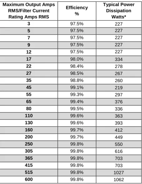 Table 5-2: Filter Efficiency &amp; Watt Loss  Maximum Output Amps 